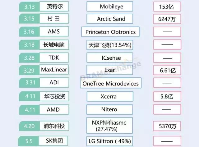 最新半导体收购消息引领产业变革风潮