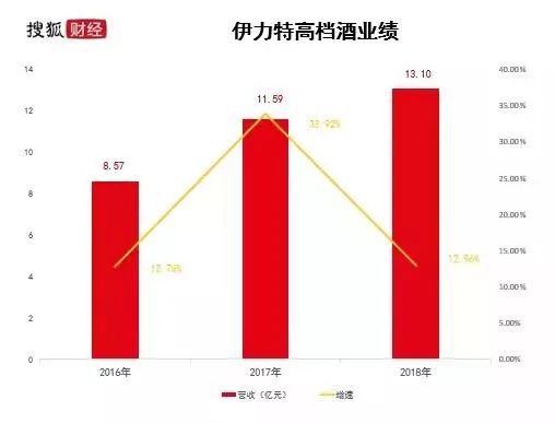 伊力特业绩稳健，铸就卓越成就