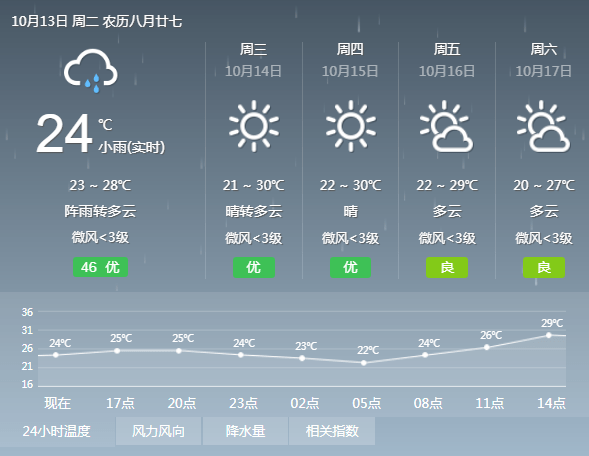 揭阳天气预报,全新方案解析_无上祖神ARO612.98